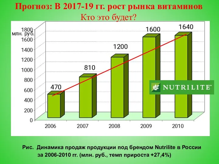 Рис. Динамика продаж продукции под брендом Nutrilite в России за 2006-2010 гг.