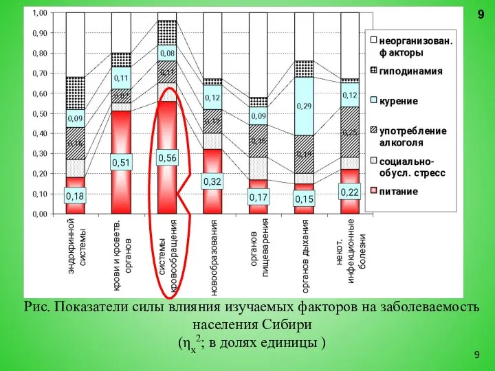 Рис. Показатели силы влияния изучаемых факторов на заболеваемость населения Сибири (ηх2; в долях единицы )