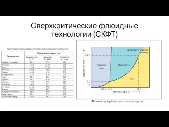 Сверхкритические флюидные технологии (СКФТ) Фазовая диаграмма диоксида углерода