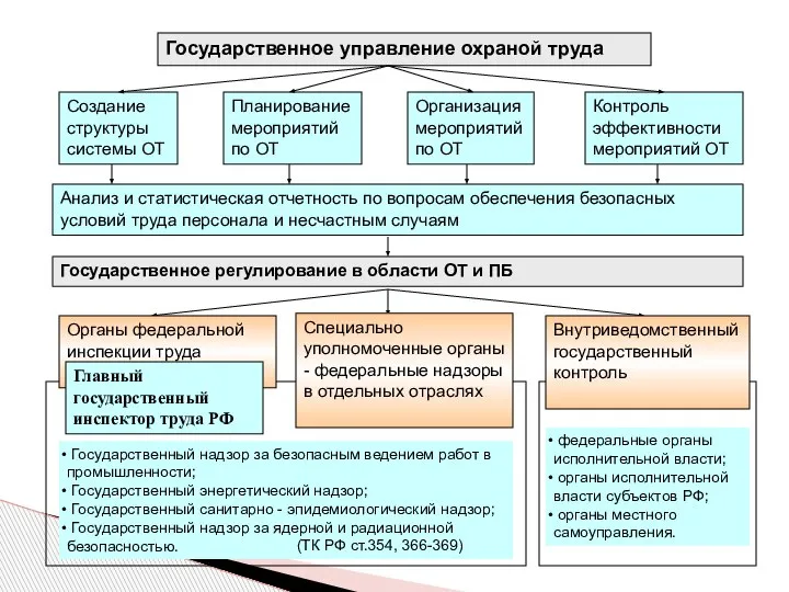 Государственное управление охраной труда Создание структуры системы ОТ Планирование мероприятий по ОТ