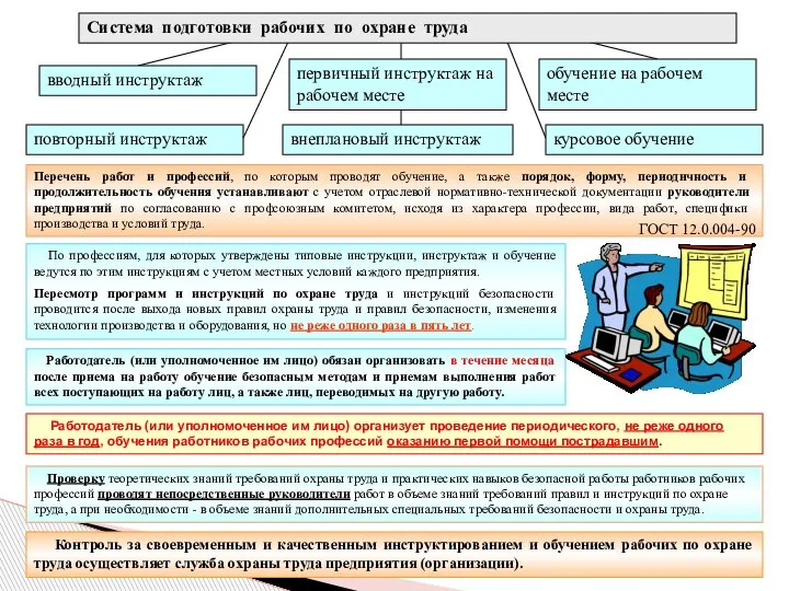 вводный инструктаж обучение на рабочем месте повторный инструктаж курсовое обучение внеплановый инструктаж