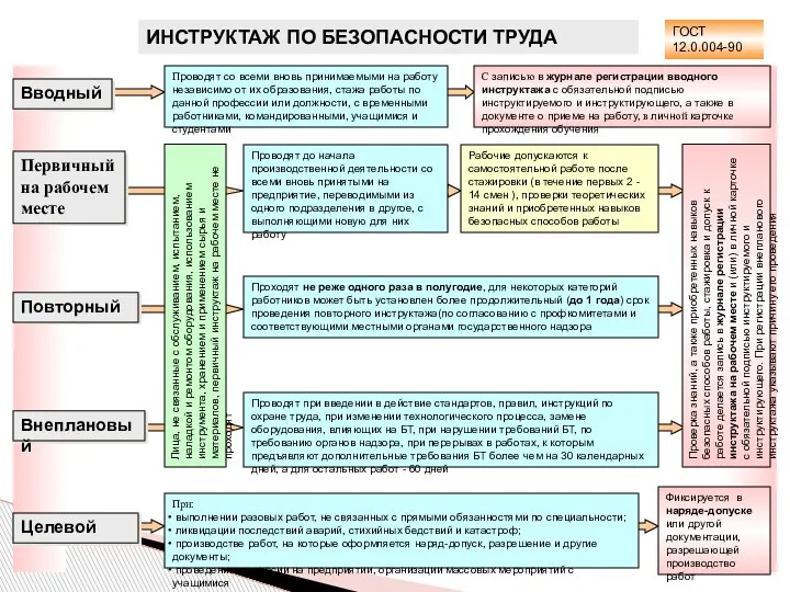 ИНСТРУКТАЖ ПО БЕЗОПАСНОСТИ ТРУДА Вводный Первичный на рабочем месте Повторный Внеплановый Целевой