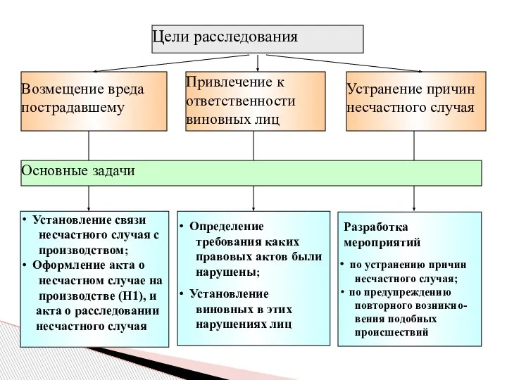 Цели расследования Возмещение вреда пострадавшему Привлечение к ответственности виновных лиц Устранение причин