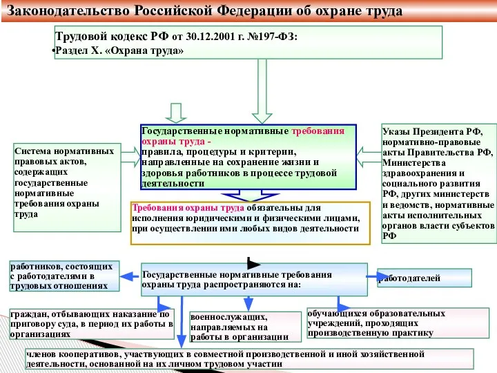 Законодательство Российской Федерации об охране труда Указы Президента РФ, нормативно-правовые акты Правительства