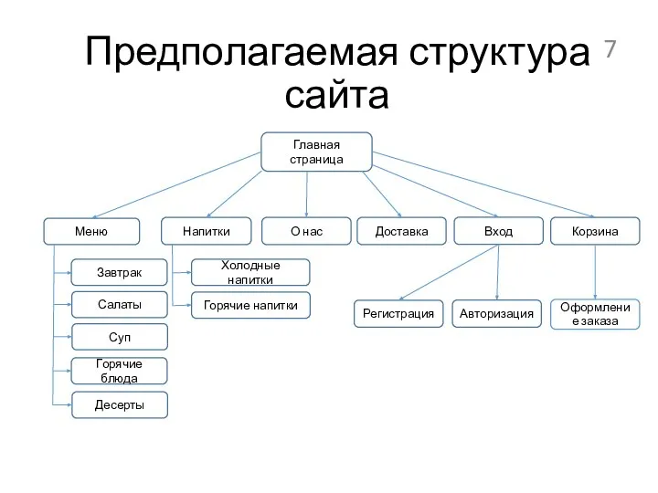 Предполагаемая структура сайта Главная страница О нас Корзина Напитки Меню Оформление заказа