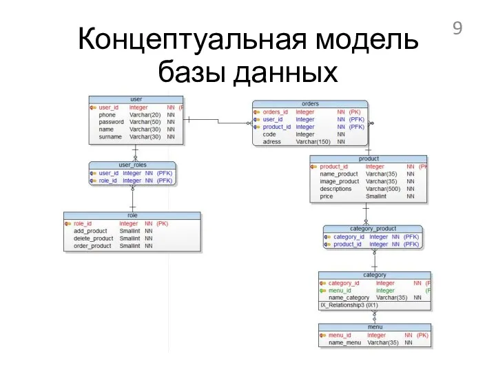 Концептуальная модель базы данных
