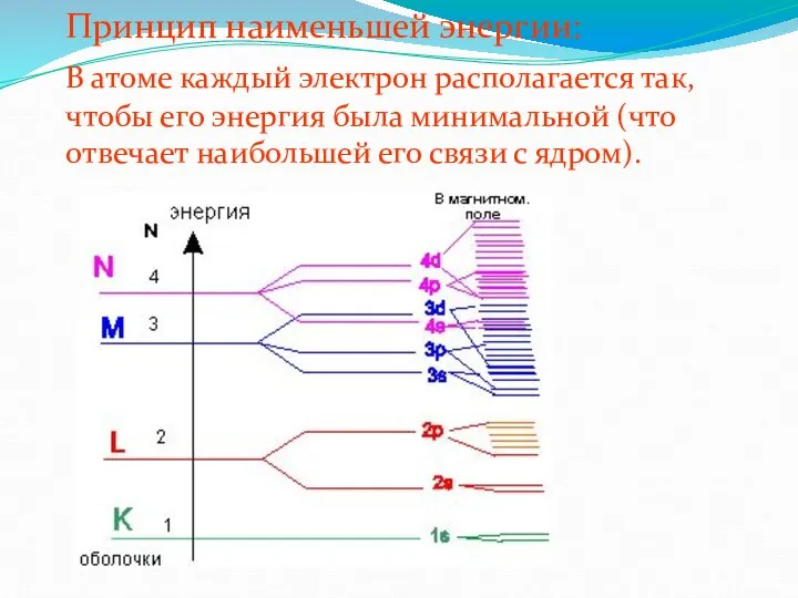 Принцип наименьшей энергии: В атоме каждый электрон располагается так, чтобы его энергия