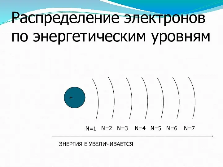 Распределение электронов по энергетическим уровням + N=1 N=2 N=3 N=4 N=5 N=6 N=7 ЭНЕРГИЯ Е УВЕЛИЧИВАЕТСЯ