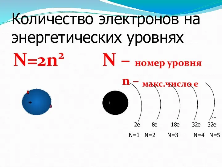 Количество электронов на энергетических уровнях N=2n2 N – номер уровня n –