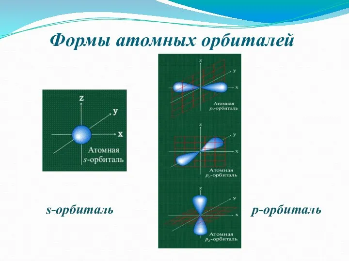 Формы атомных орбиталей s-орбиталь p-орбиталь