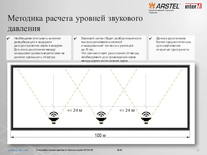 Методика расчета уровней звукового давления Системы оповещения и трансляции INTER-M 2020 www.arstel.com