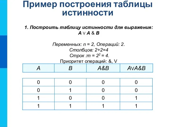 1. Построить таблицу истинности для выражения: А V A & B Переменных: