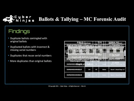 Ballots & Tallying – MC Forensic Audit Findings Duplicate ballots comingled with