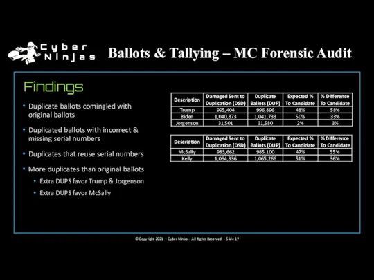 Ballots & Tallying – MC Forensic Audit Findings Duplicate ballots comingled with