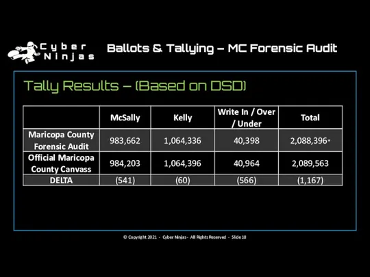 Tally Results – (Based on DSD) Ballots & Tallying – MC Forensic