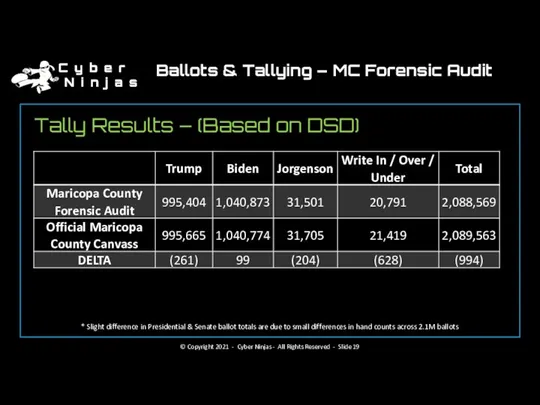 Tally Results – (Based on DSD) Ballots & Tallying – MC Forensic