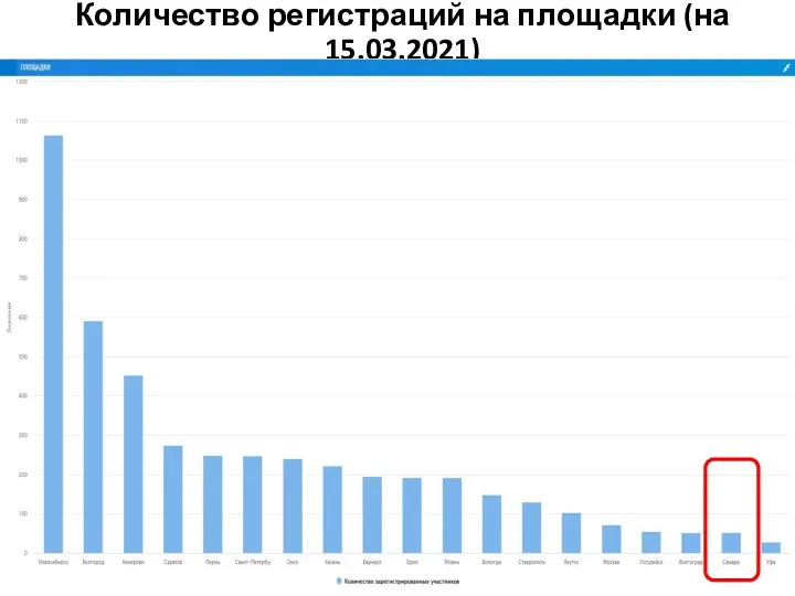 Количество регистраций на площадки (на 15.03.2021)