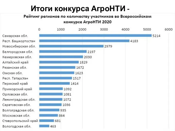 Итоги конкурса АгроНТИ - 2020 г.