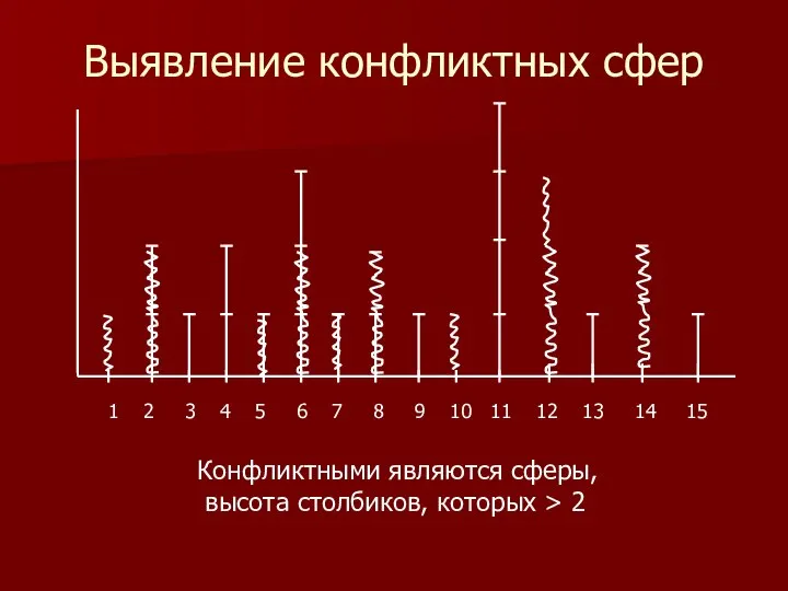 Выявление конфликтных сфер 1 2 3 4 5 6 7 8 9