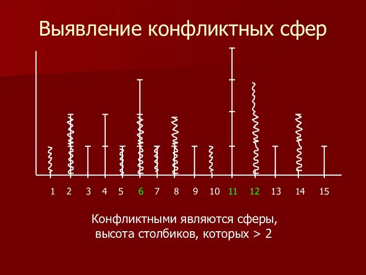 Выявление конфликтных сфер 1 2 3 4 5 6 7 8 9