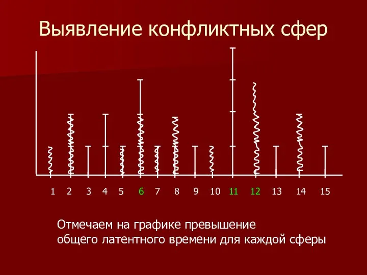 Выявление конфликтных сфер 1 2 3 4 5 6 7 8 9