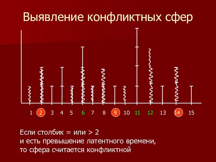 Выявление конфликтных сфер Если столбик = или > 2 и есть превышение