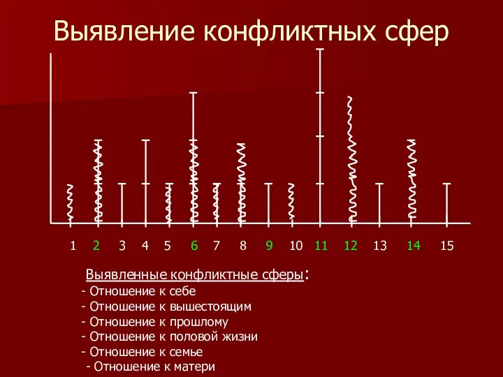 Выявление конфликтных сфер 1 2 3 4 5 6 7 8 9