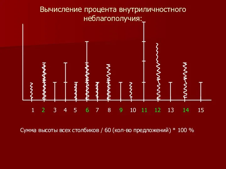 Вычисление процента внутриличностного неблагополучия: 1 2 3 4 5 6 7 8