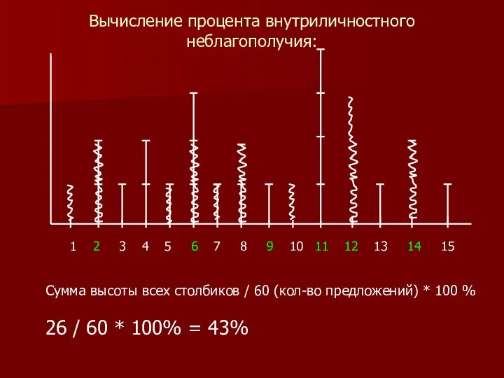 Вычисление процента внутриличностного неблагополучия: 1 2 3 4 5 6 7 8