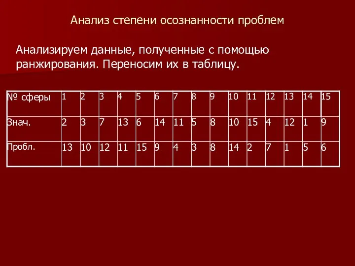 Анализ степени осознанности проблем Анализируем данные, полученные с помощью ранжирования. Переносим их в таблицу.