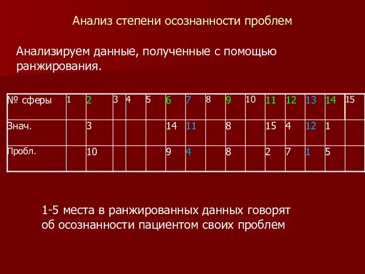 Анализ степени осознанности проблем Анализируем данные, полученные с помощью ранжирования. 1-5 места