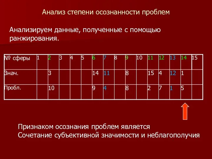 Анализ степени осознанности проблем Анализируем данные, полученные с помощью ранжирования. Признаком осознания