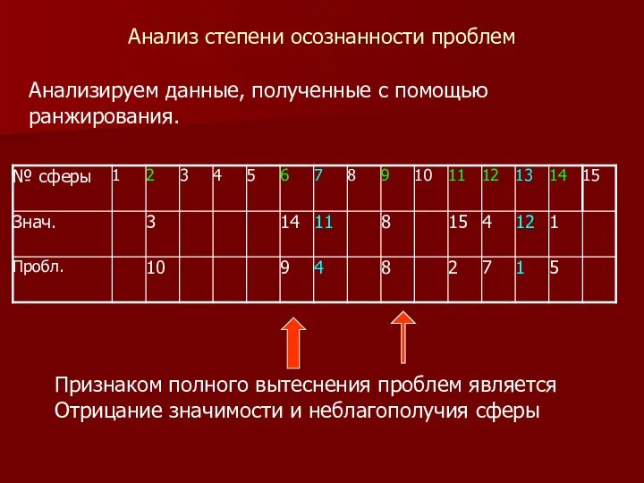 Анализ степени осознанности проблем Анализируем данные, полученные с помощью ранжирования. Признаком полного