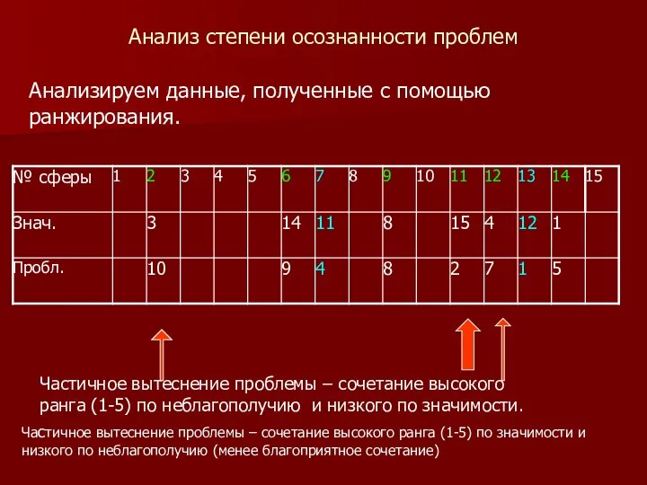 Анализ степени осознанности проблем Анализируем данные, полученные с помощью ранжирования. Частичное вытеснение