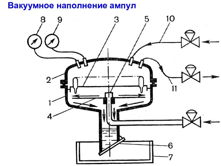 Вакуумное наполнение ампул