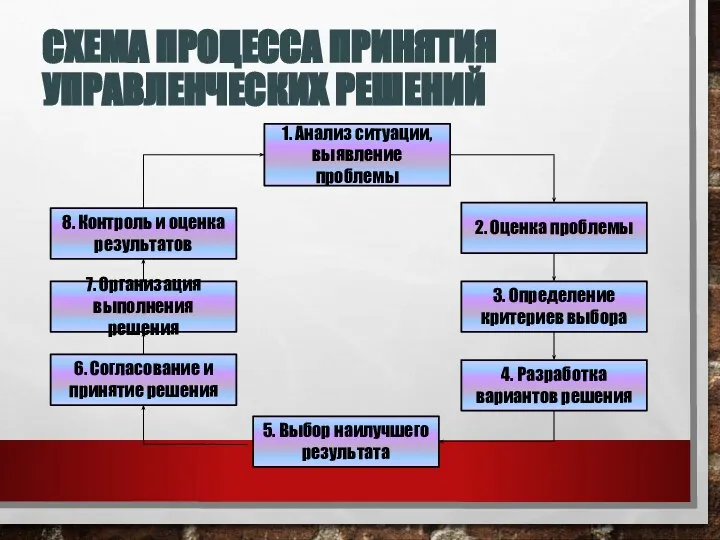 СХЕМА ПРОЦЕССА ПРИНЯТИЯ УПРАВЛЕНЧЕСКИХ РЕШЕНИЙ 1. Анализ ситуации, выявление проблемы 2. Оценка