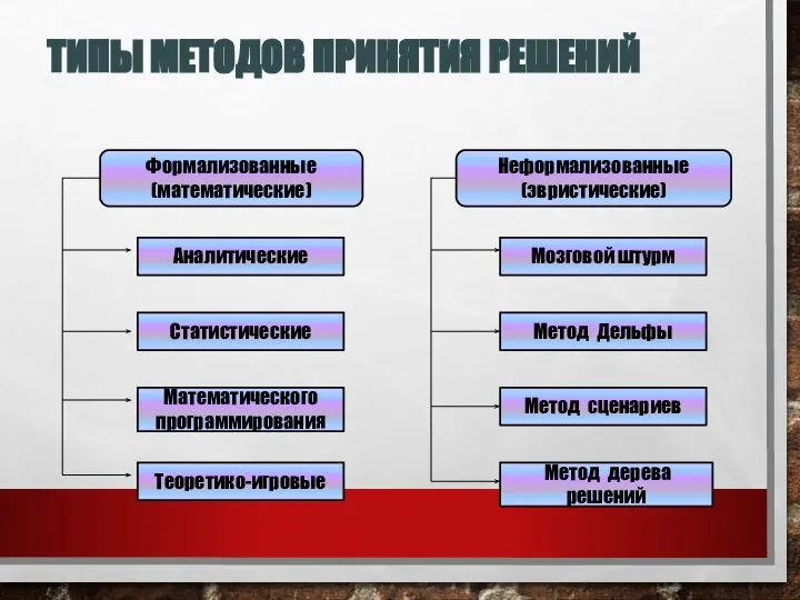 ТИПЫ МЕТОДОВ ПРИНЯТИЯ РЕШЕНИЙ Формализованные (математические) Аналитические Статистические Математического программирования Теоретико-игровые Неформализованные