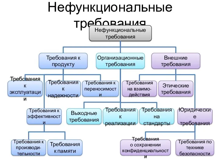 Нефункциональные требования Нефункциональные требования Внешние требования Требования к продукту Организационные требования Требования