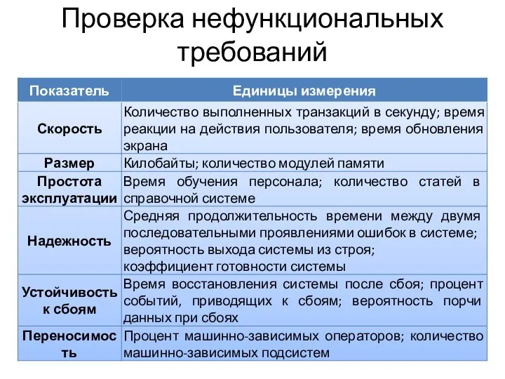 Проверка нефункциональных требований