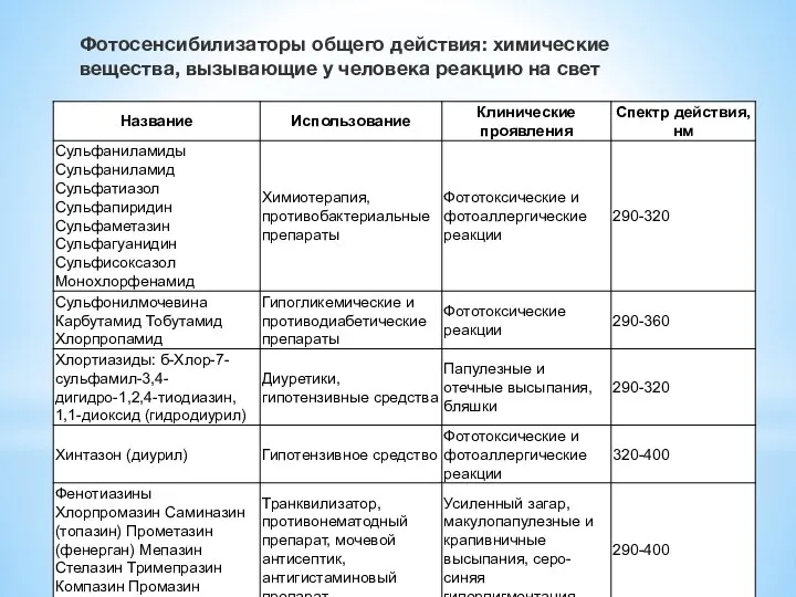 Фотосенсибилизаторы общего действия: химические вещества, вызывающие у человека реакцию на свет