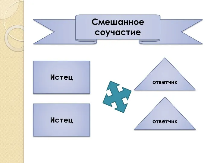 Смешанное соучастие Истец Истец ответчик ответчик