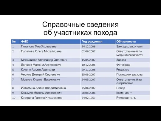 Справочные сведения об участниках похода