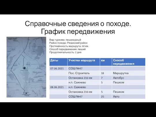 Справочные сведения о походе. График передвижения Вид туризма: пешеходный Район похода: Рязанский