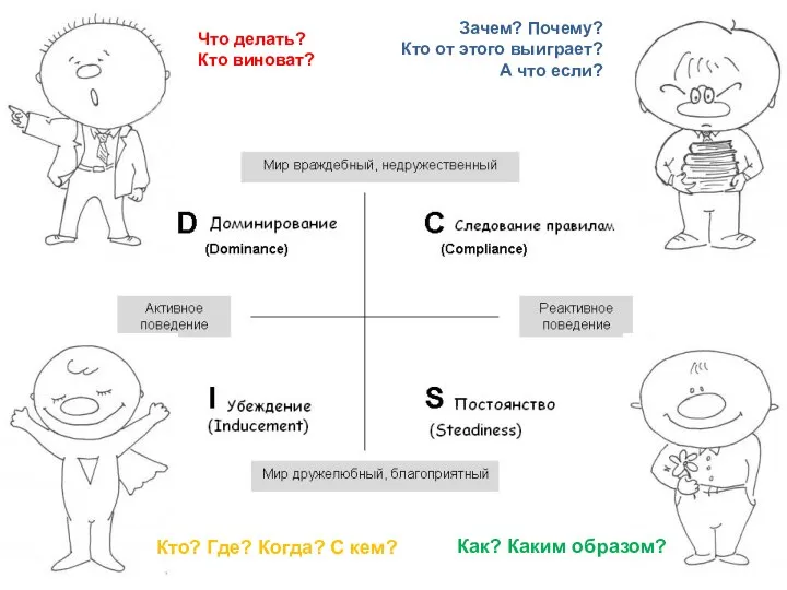 Что делать? Кто виноват? Кто? Где? Когда? С кем? Как? Каким образом?