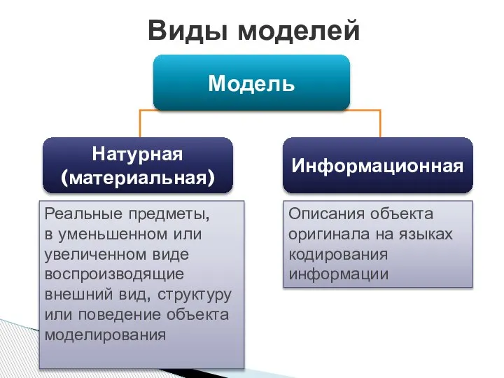 Модель Натурная (материальная) Информационная Виды моделей Описания объекта оригинала на языках кодирования