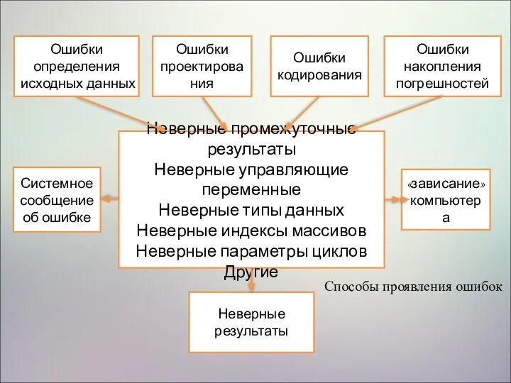 Способы проявления ошибок