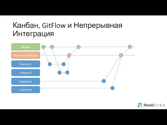 Канбан, GitFlow и Непрерывная Интеграция 8 Master Release Candidate Feature 1 Feature