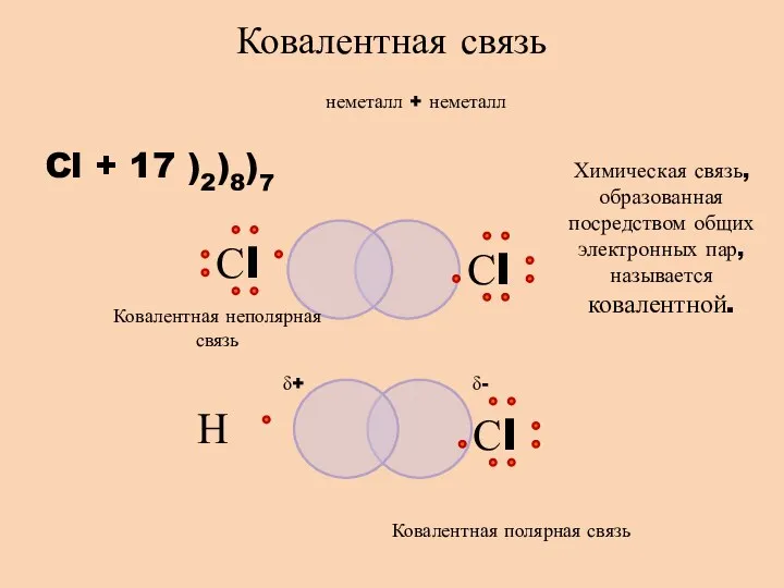 неметалл + неметалл Cl + 17 )2)8)7 Ковалентная связь Химическая связь, образованная