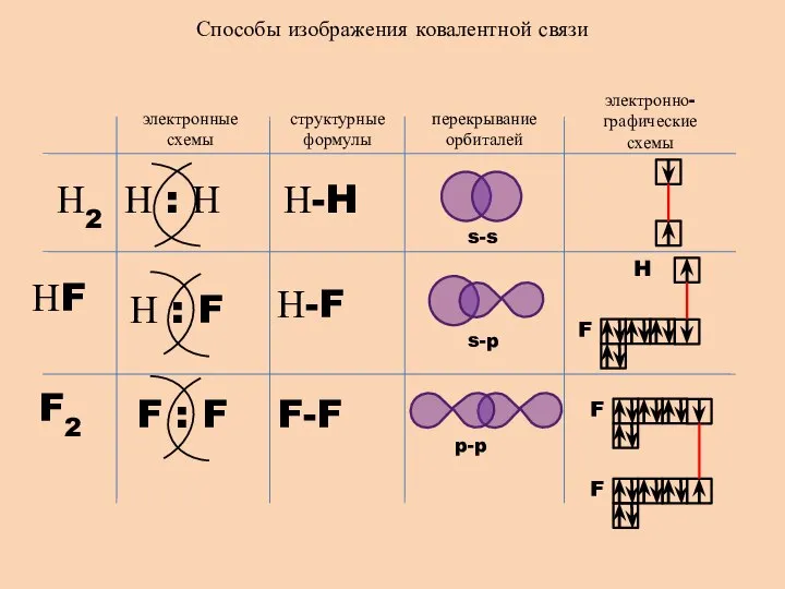 Способы изображения ковалентной связи электронные схемы структурные формулы перекрывание орбиталей электронно-графические схемы