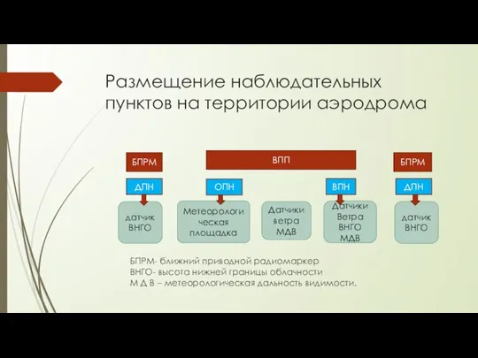 Размещение наблюдательных пунктов на территории аэродрома БПРМ- ближний приводной радиомаркер ВНГО- высота